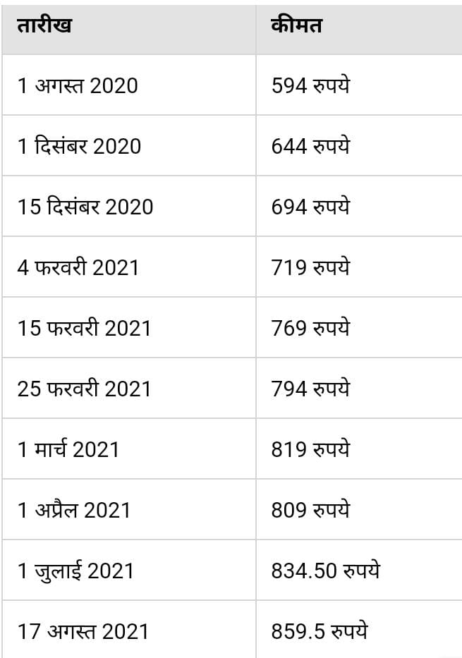 rates lpg